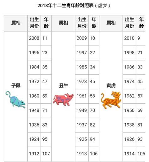 今年46歲屬什麼|十二生肖｜2023年齡對照表、生肖年份、起源、性